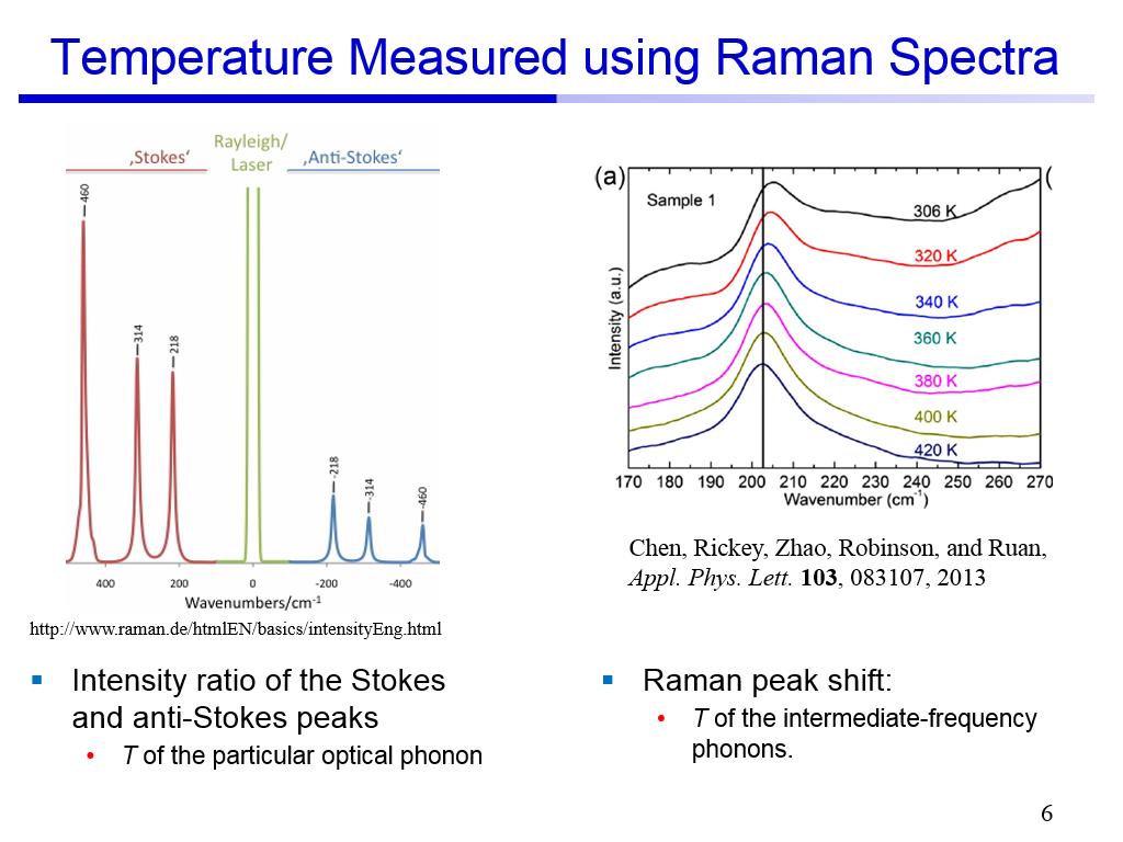 Temperature Measured using Raman Spectra