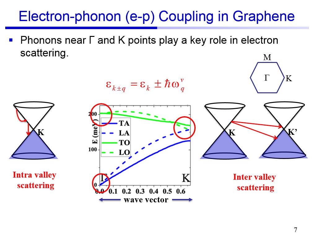 Electron-phonon (e-p) Coupling in Graphene