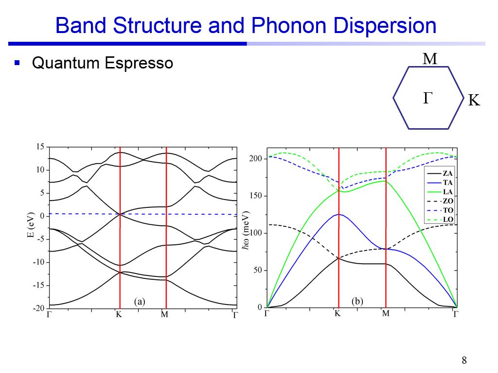 Band Structure and Phonon Dispersion
