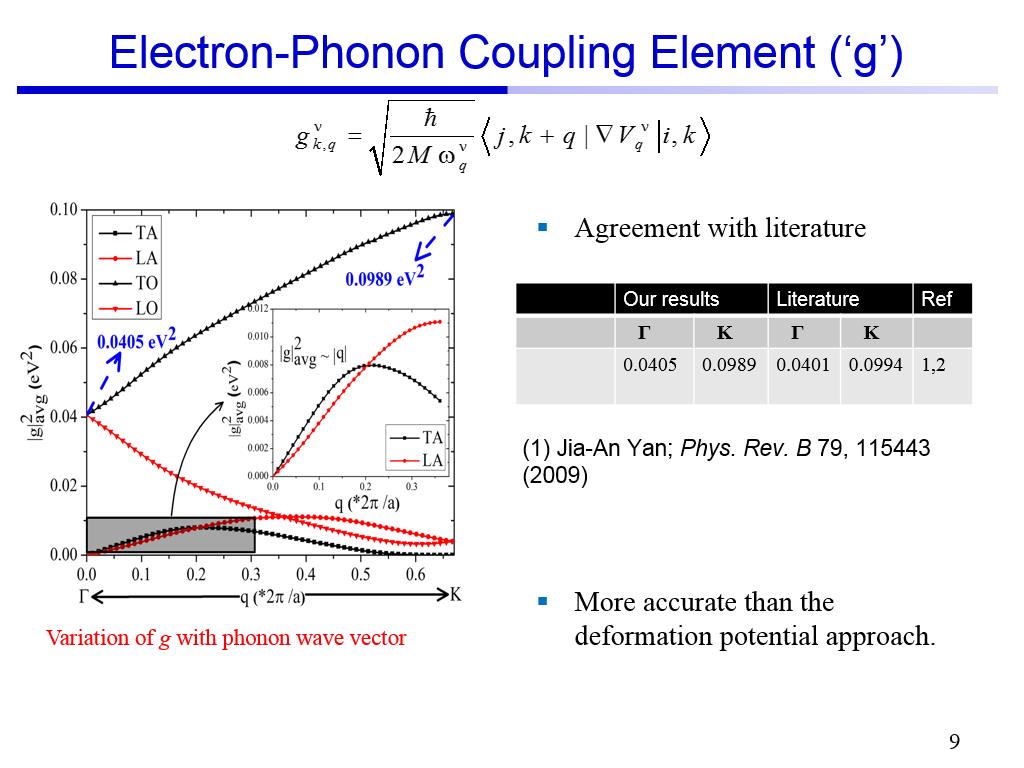 Electron-Phonon Coupling Element ('g')