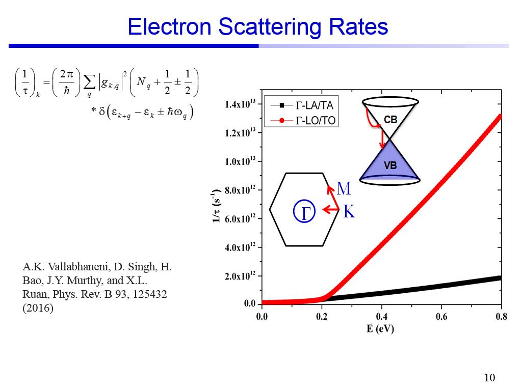 Electron Scattering Rates