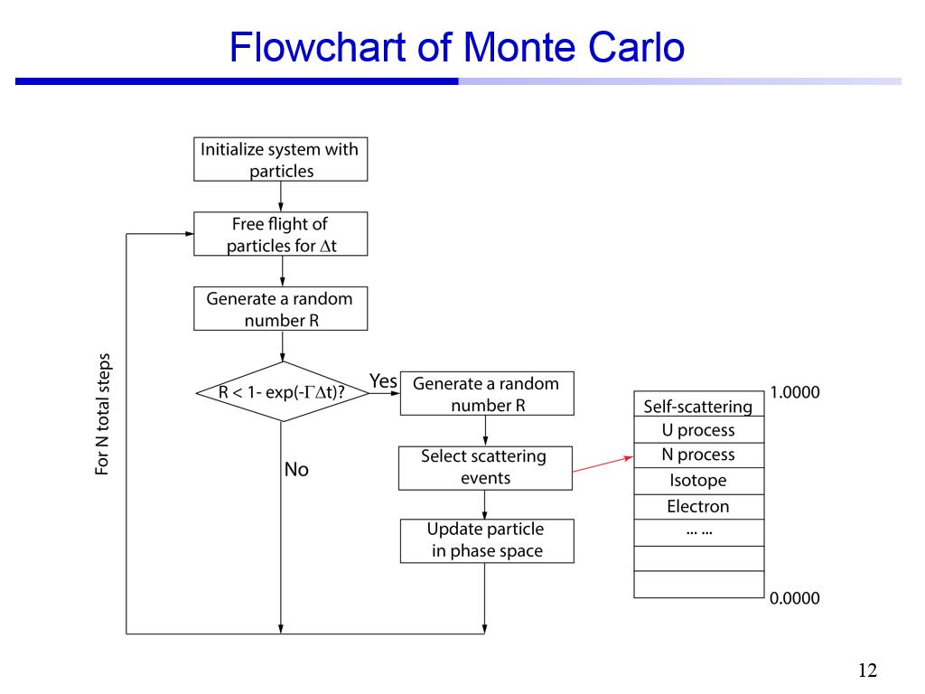 Flowchart of Monte Carlo