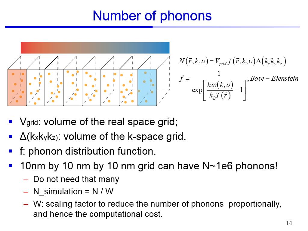 Number of phonons