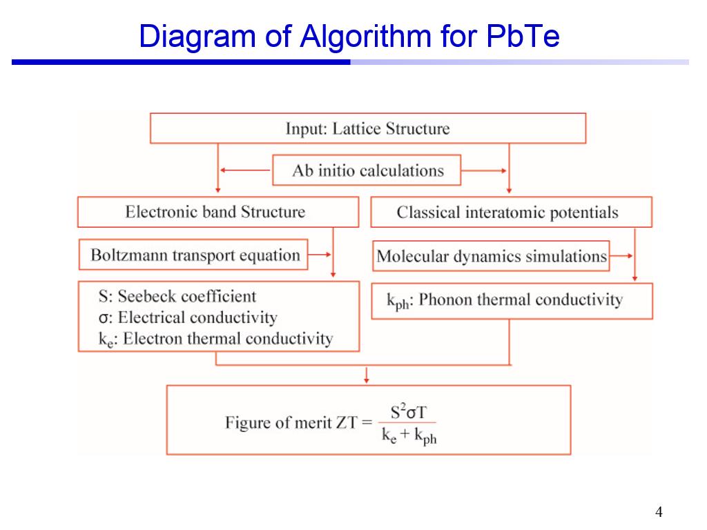 Diagram of Algorithm for PbTe