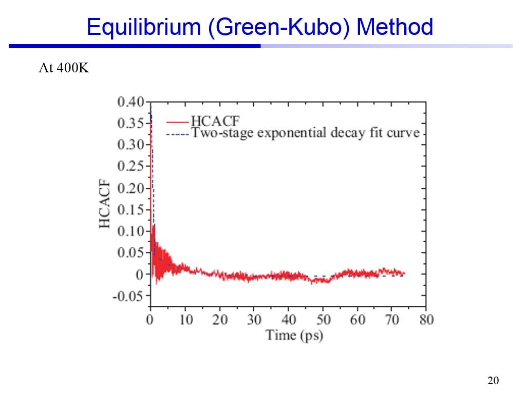 Equilibrium (Green-Kubo) Method
