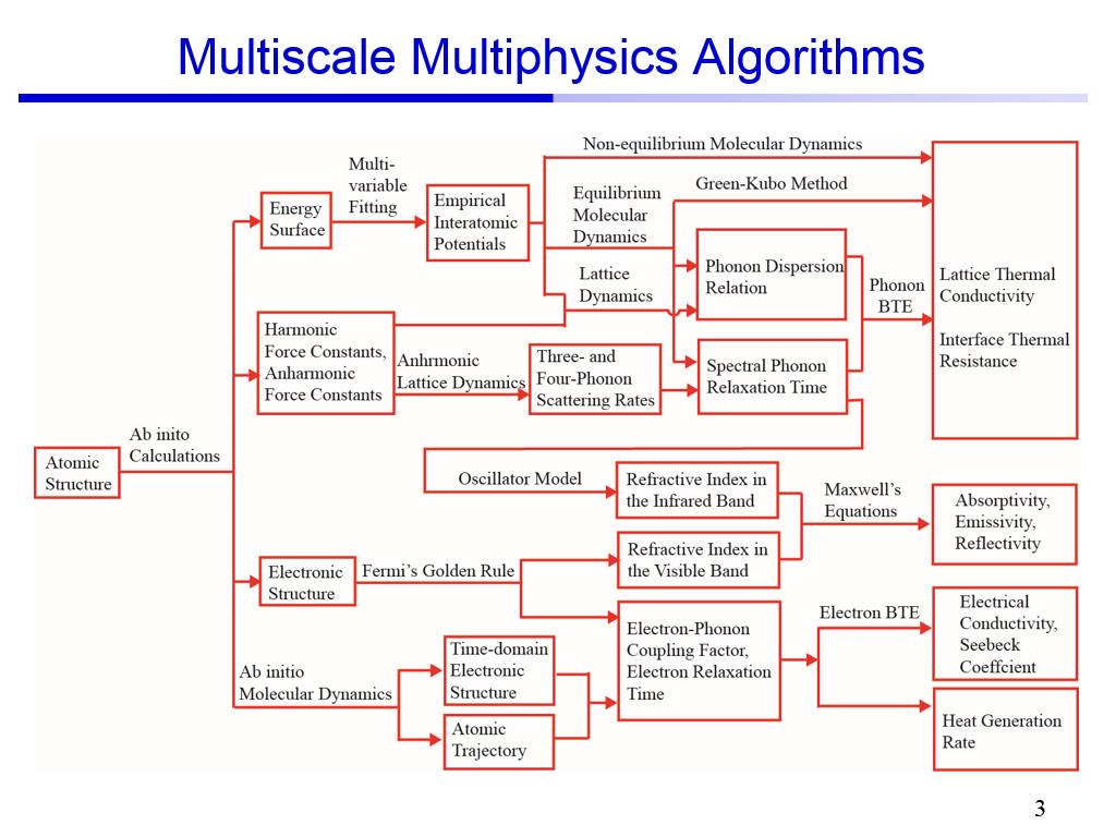 Multiscale Multiphysics Algorithms
