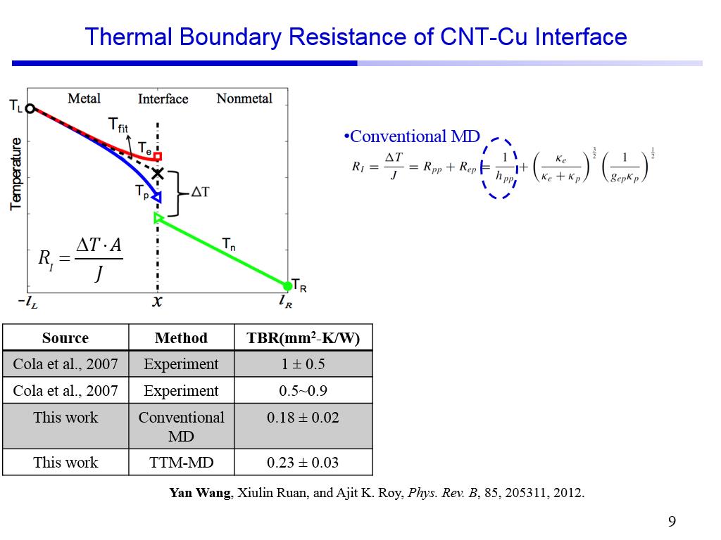 Thermal Boundary Resistance of CNT-Cu Interface