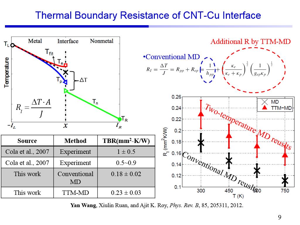Thermal Boundary Resistance of CNT-Cu Interface