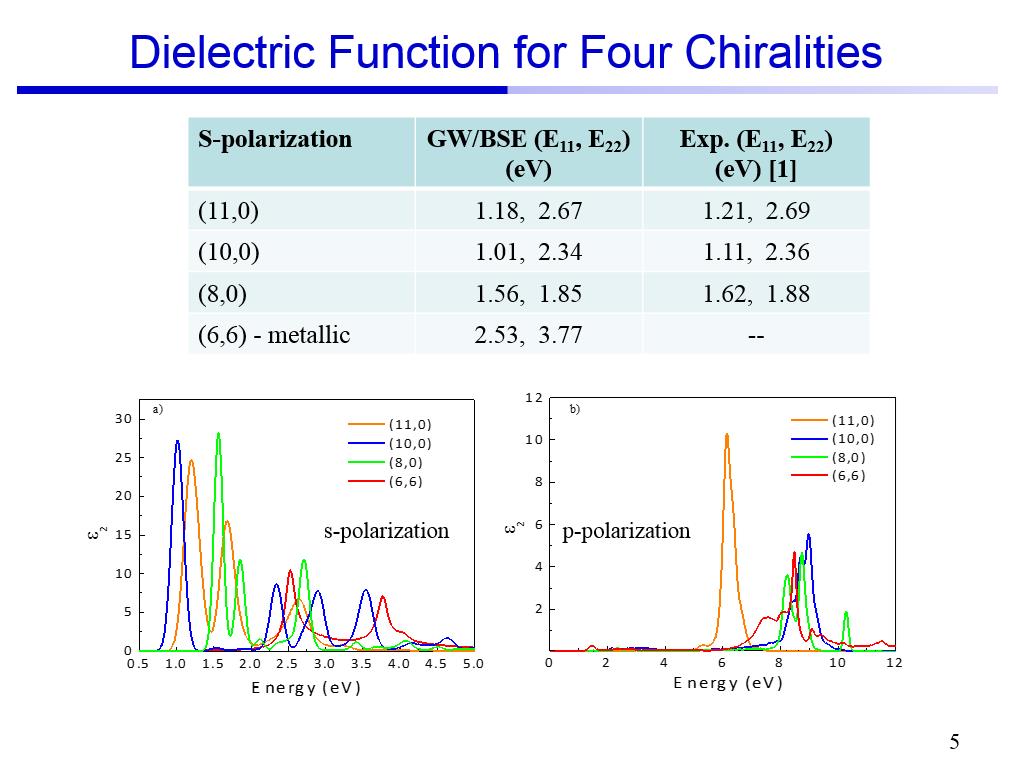 Dielectric Function for Four Chiralities