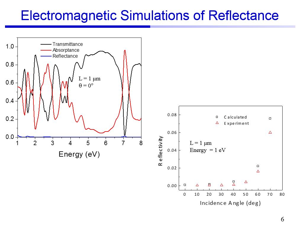 Electromagnetic Simulations of Reflectance
