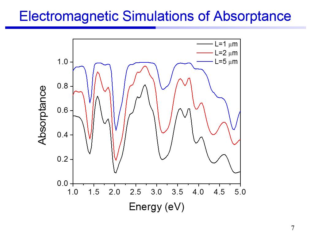 Electromagnetic Simulations of Absorptance