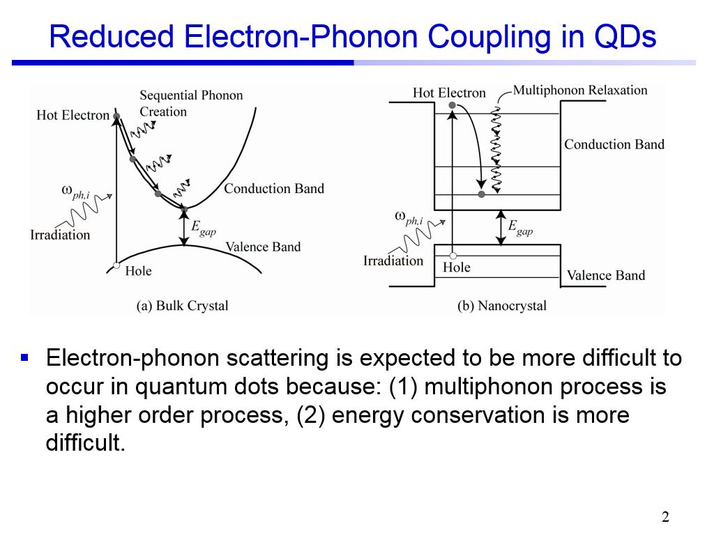 Reduced Electron-Phonon Coupling in QDs