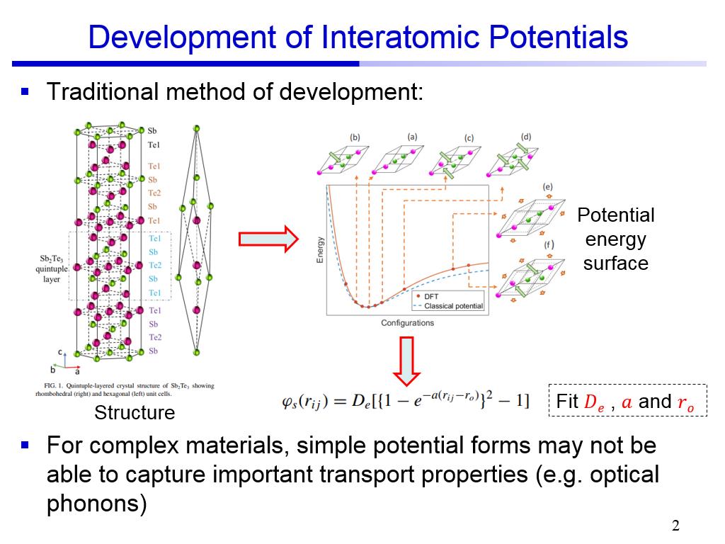 Development of Interatomic Potentials