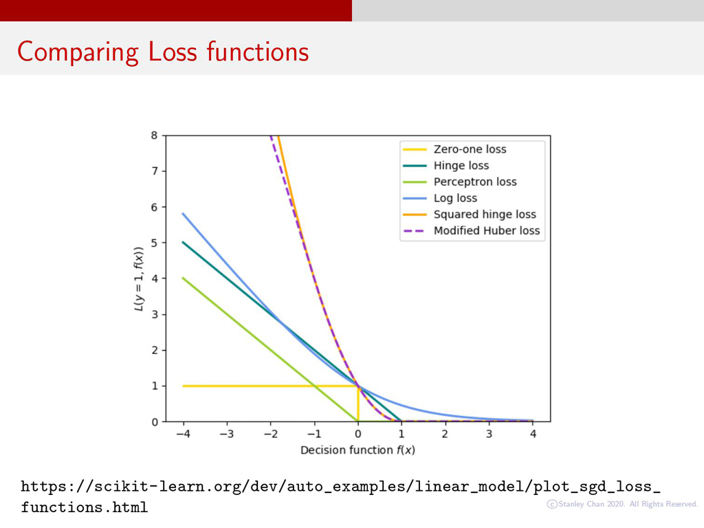 Comparing Loss functions