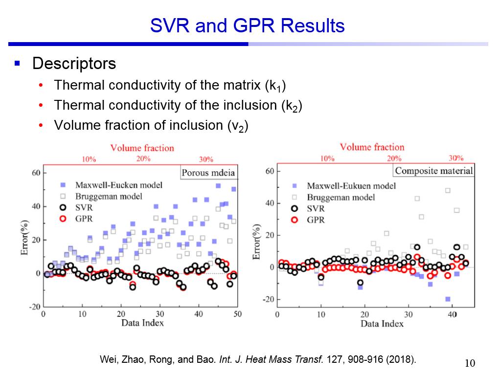 SVR and GPR Results