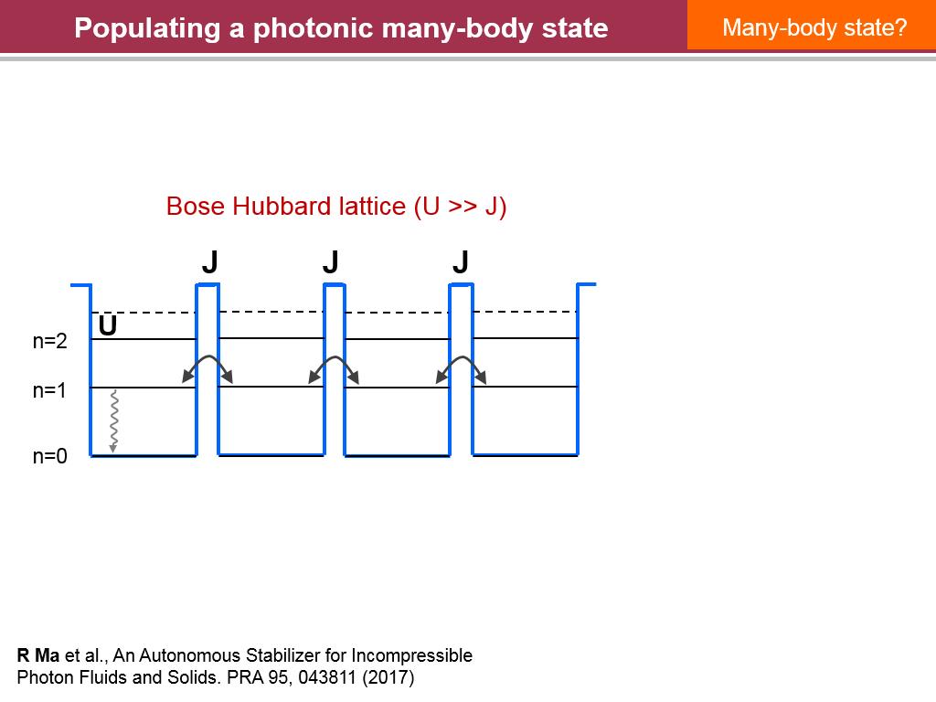 Populating a photonic many-body state