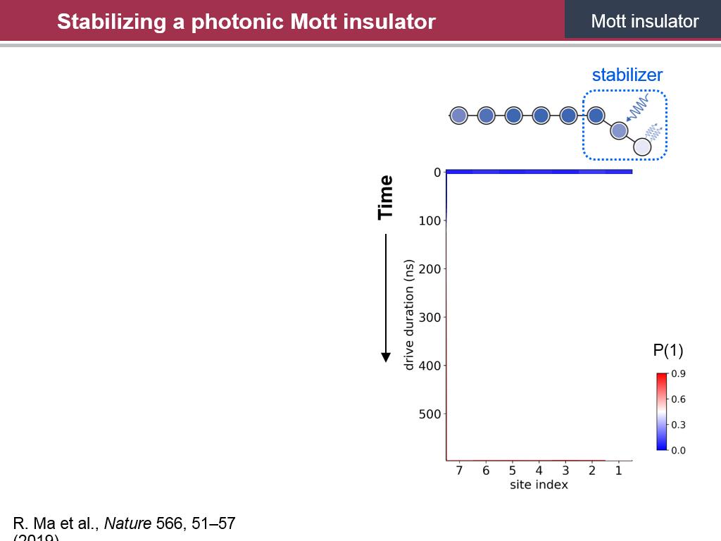 Stabilizing a photonic Mott insulator