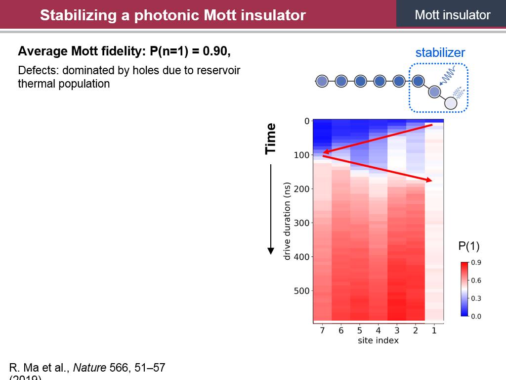 Stabilizing a photonic Mott insulator