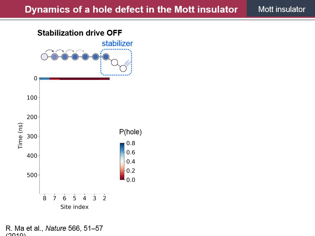 Dynamics of a hole defect in the Mott insulator