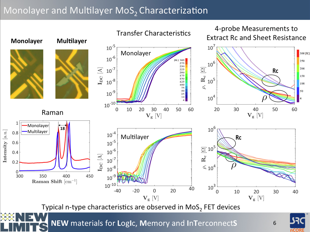 Monolayer and Multilayer MoS2 Characterization