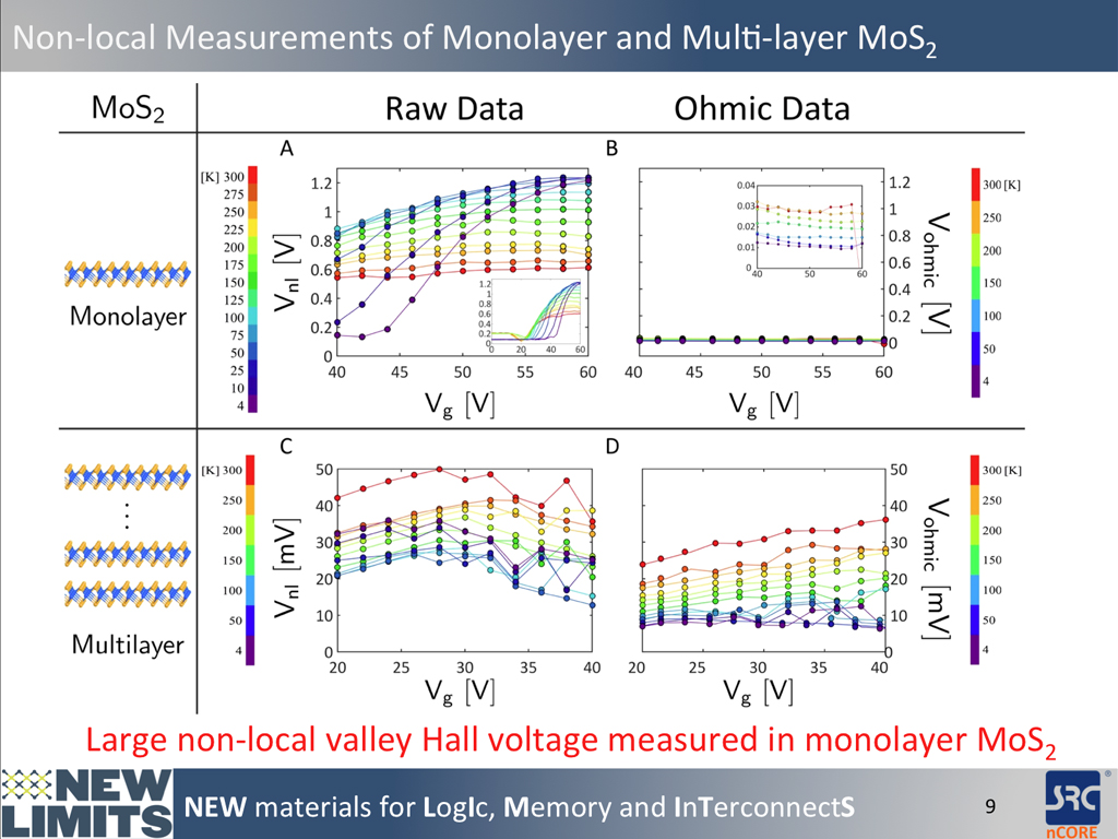 Non-local Measurements of Monolayer and Multi-layer MoS2