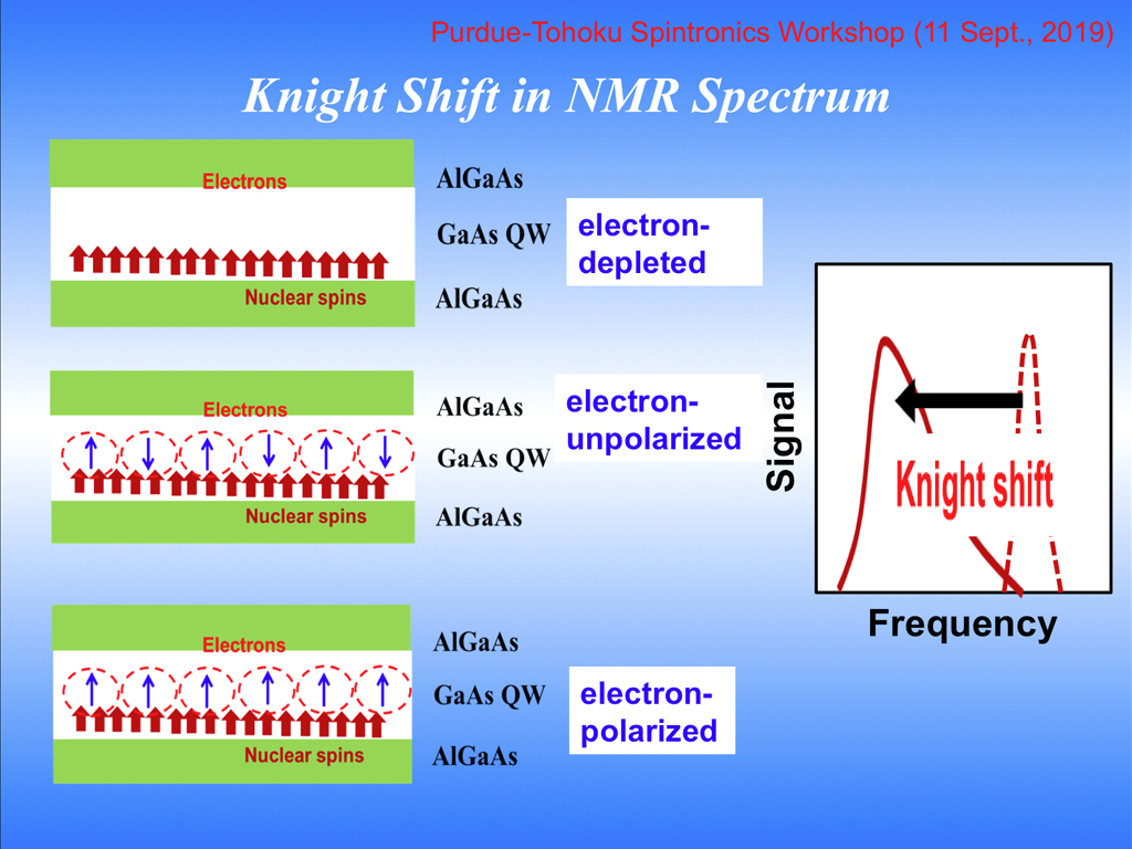 Knight Shift in NMR Spectrum