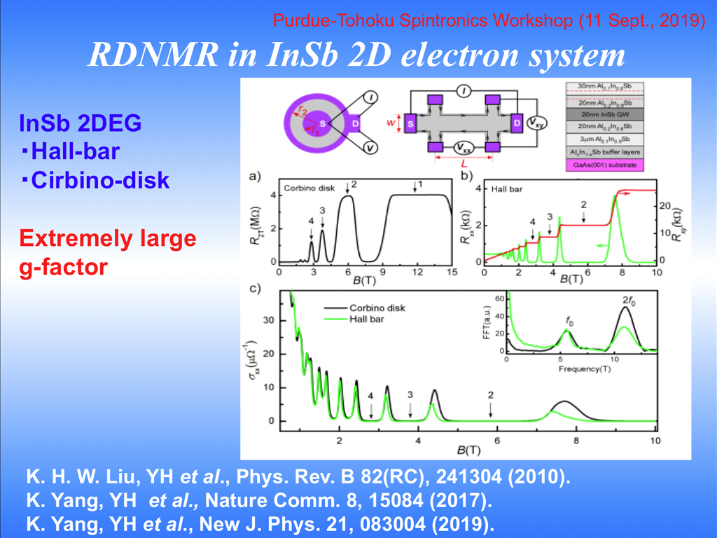 RDNMR in InSb 2D electron system