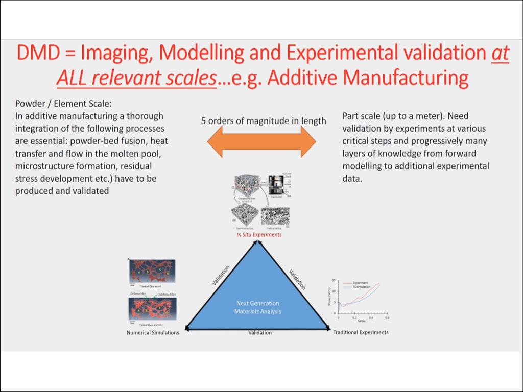 DMD = Imaging, Modelling and Experimental Validation