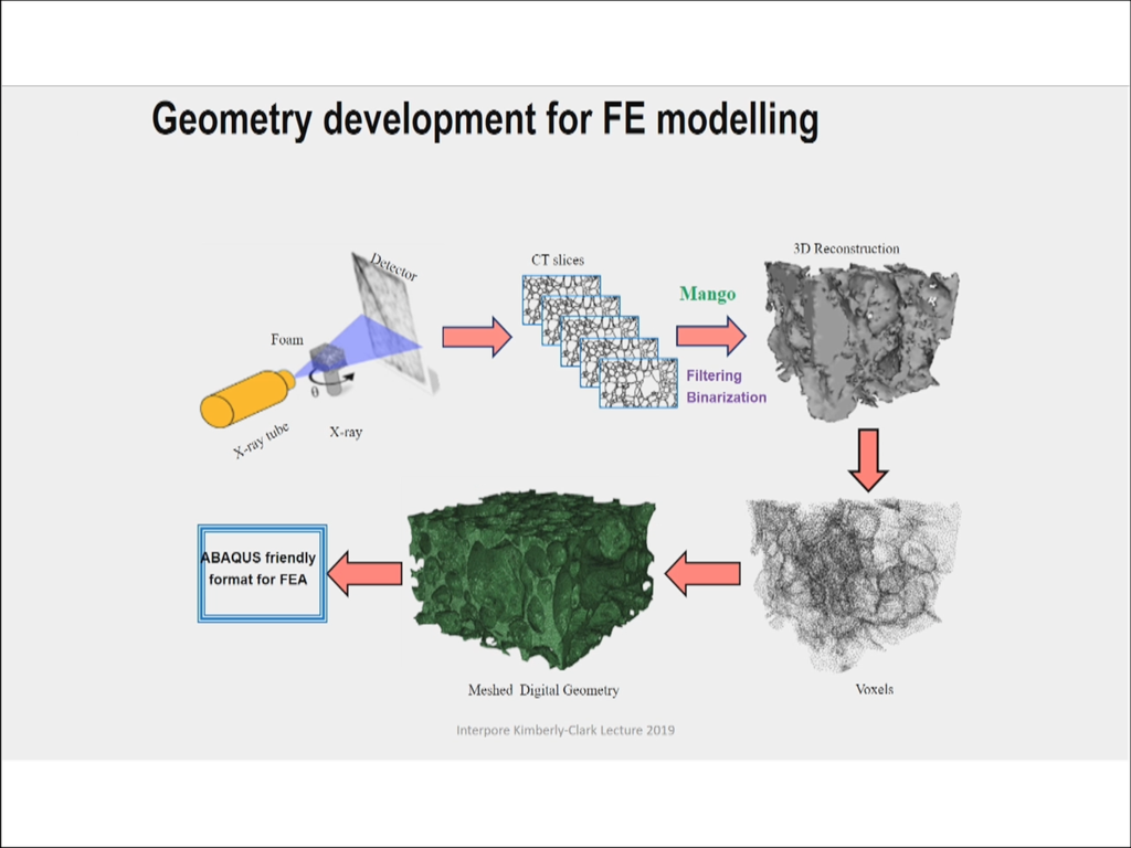Geometry development for FE modelling