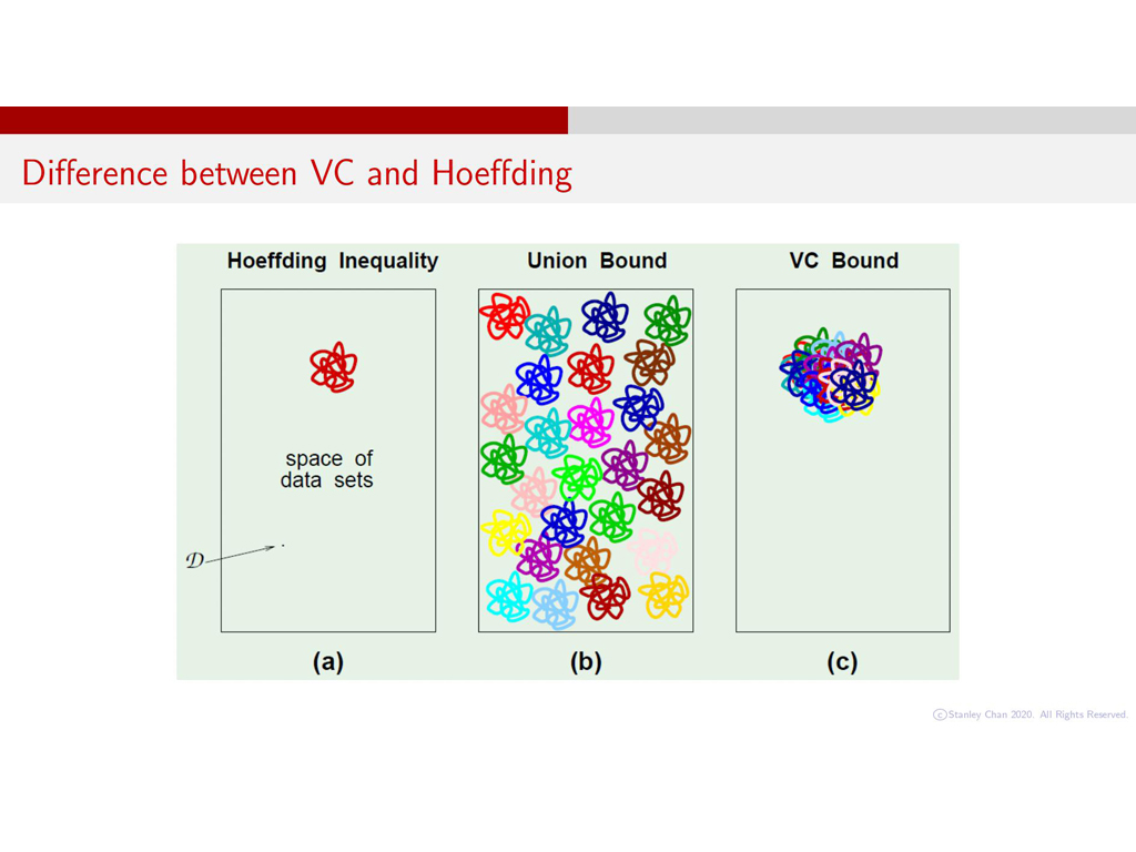 Diﬀerence between VC and Hoeﬀding