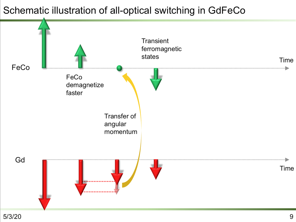Schematic illustration of all-optical switching in GdFeCo