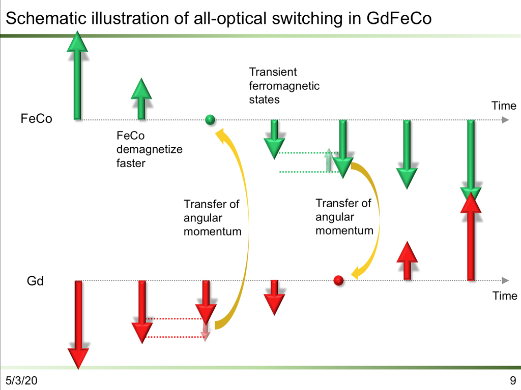 Schematic illustration of all-optical switching in GdFeCo