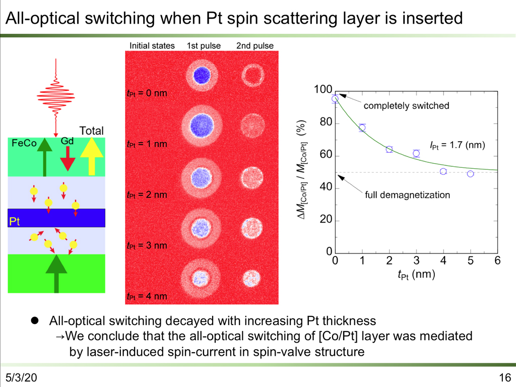 All-optical switching when Pt spin scattering layer is inserted