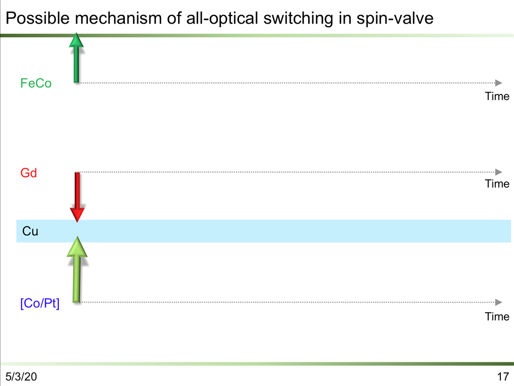 Possible mechanism of all-optical switching in spin-valve