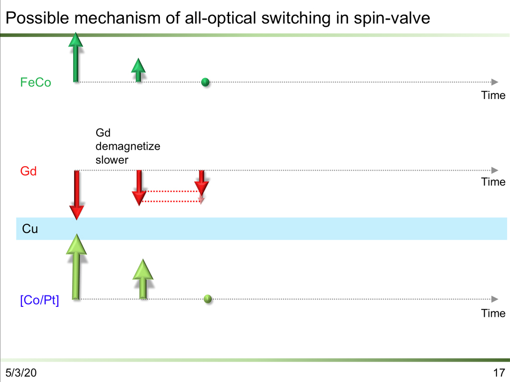 Possible mechanism of all-optical switching in spin-valve