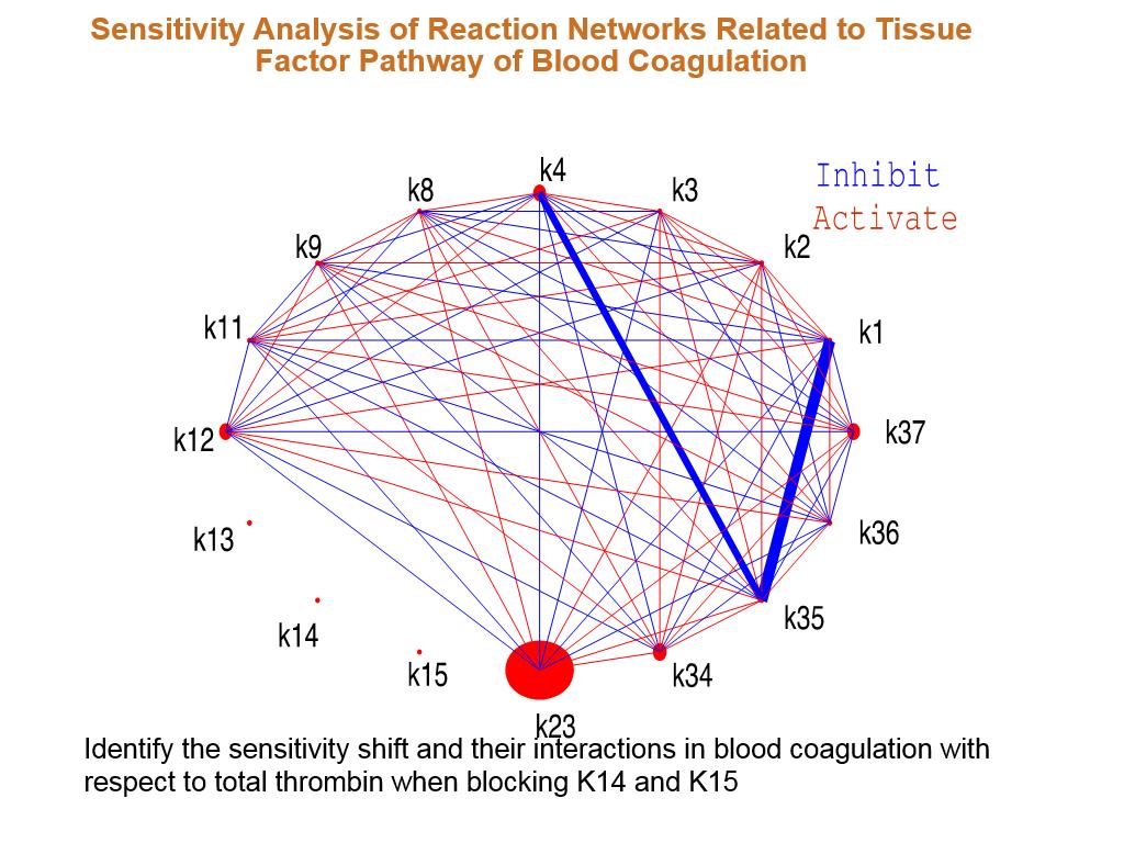 Sensitivity Analysis of Reaction Networks
