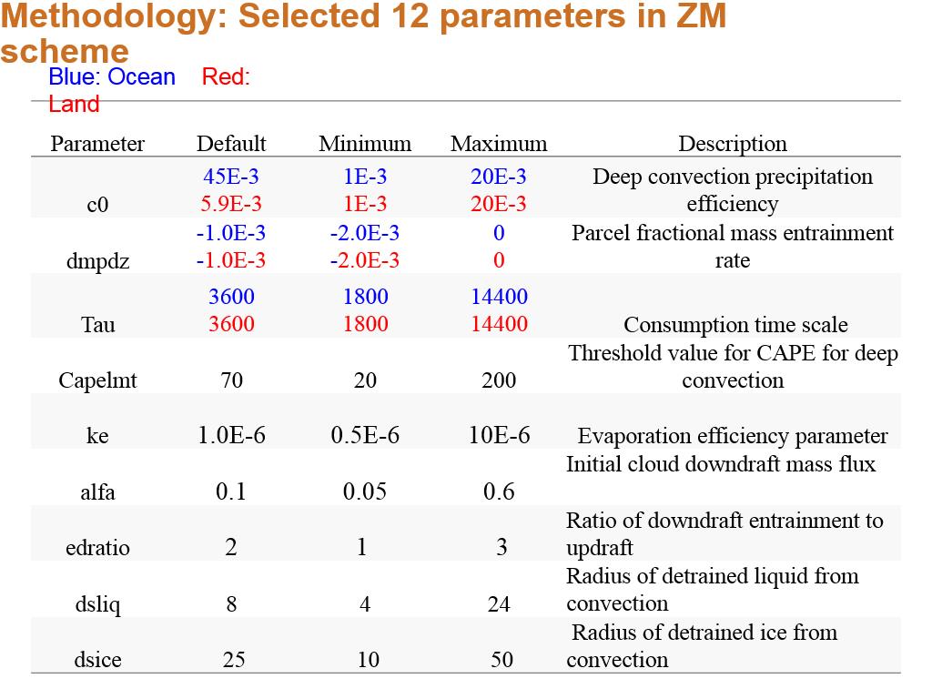 Methodology: Selected 12 parameters in ZM scheme