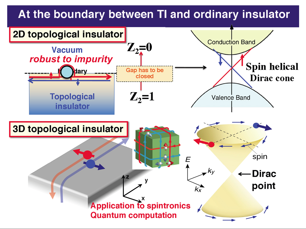 At the boundary between TI and ordinary insulator