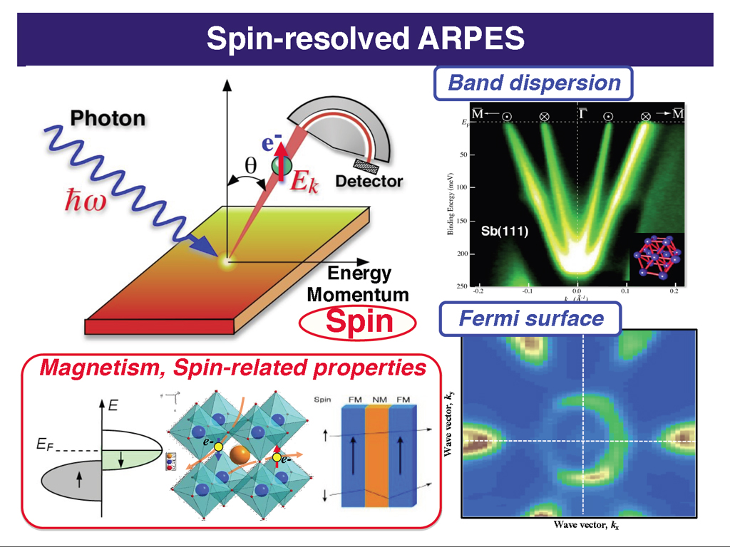 Spin-resolved ARPES