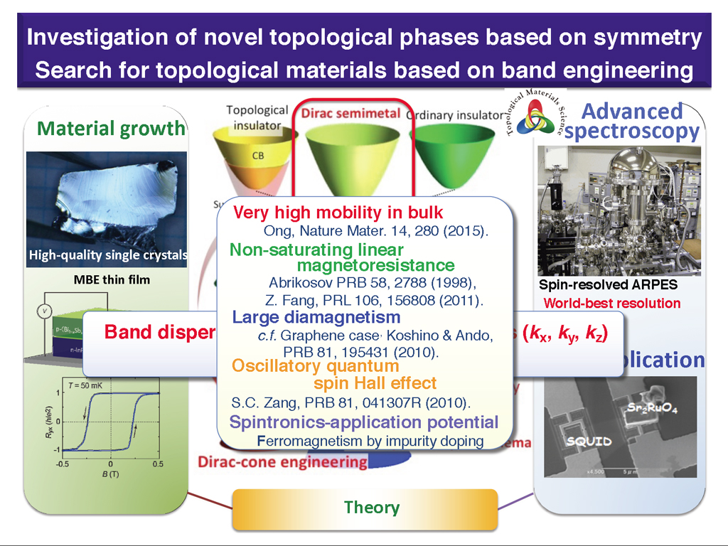 Investigation of novel topological phases based on symmetry