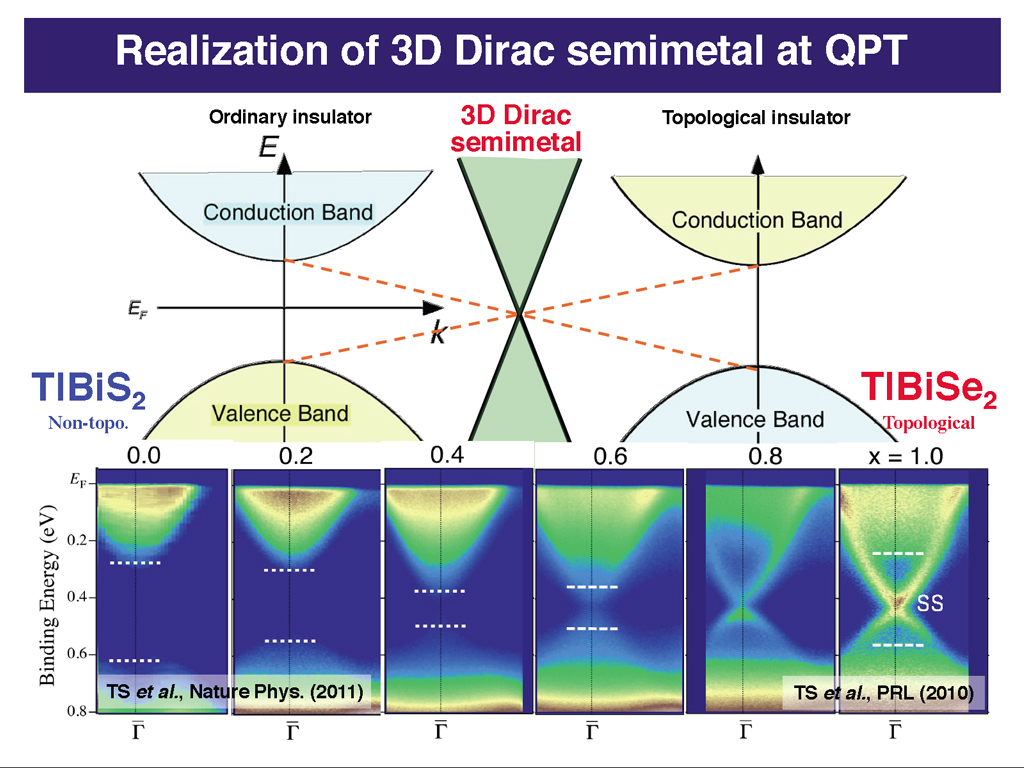 Realization of 3D Dirac semimetal at QPT