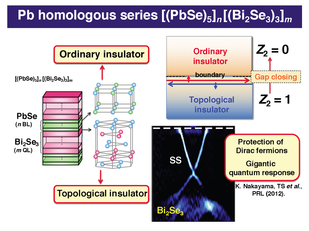 Pb homologous series [(PbSe)5]n[(Bi2Se3)3]m