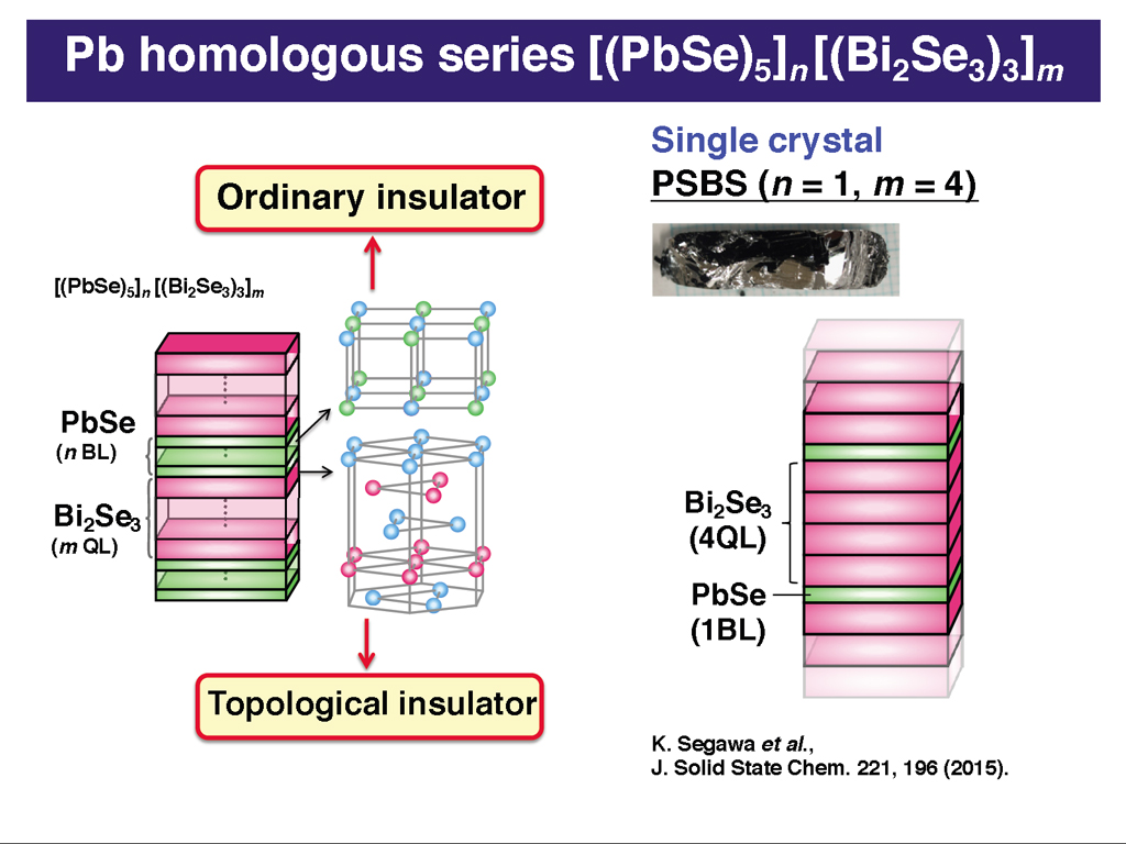Pb homologous series [(PbSe)5]n[(Bi2Se3)3]m