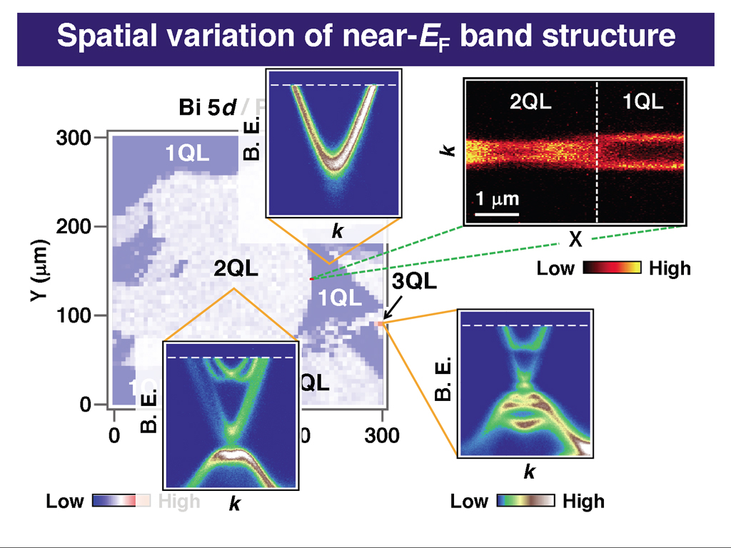 Spatial variation of near-EF band structure