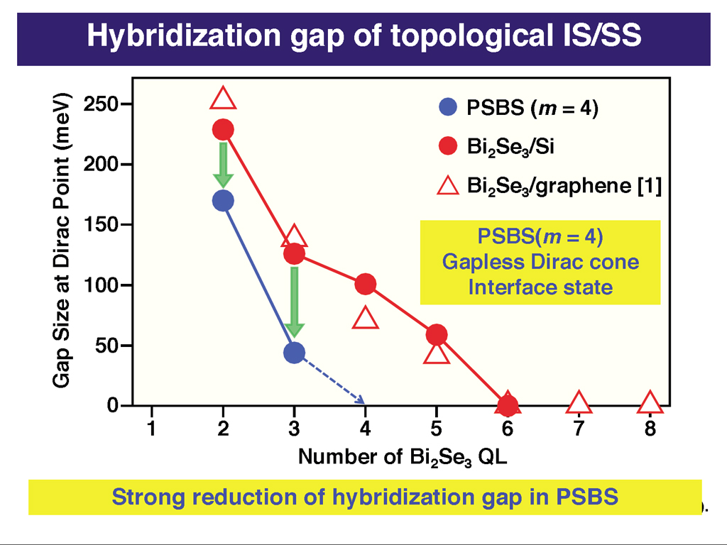 Hybridization gap of topological IS/SS