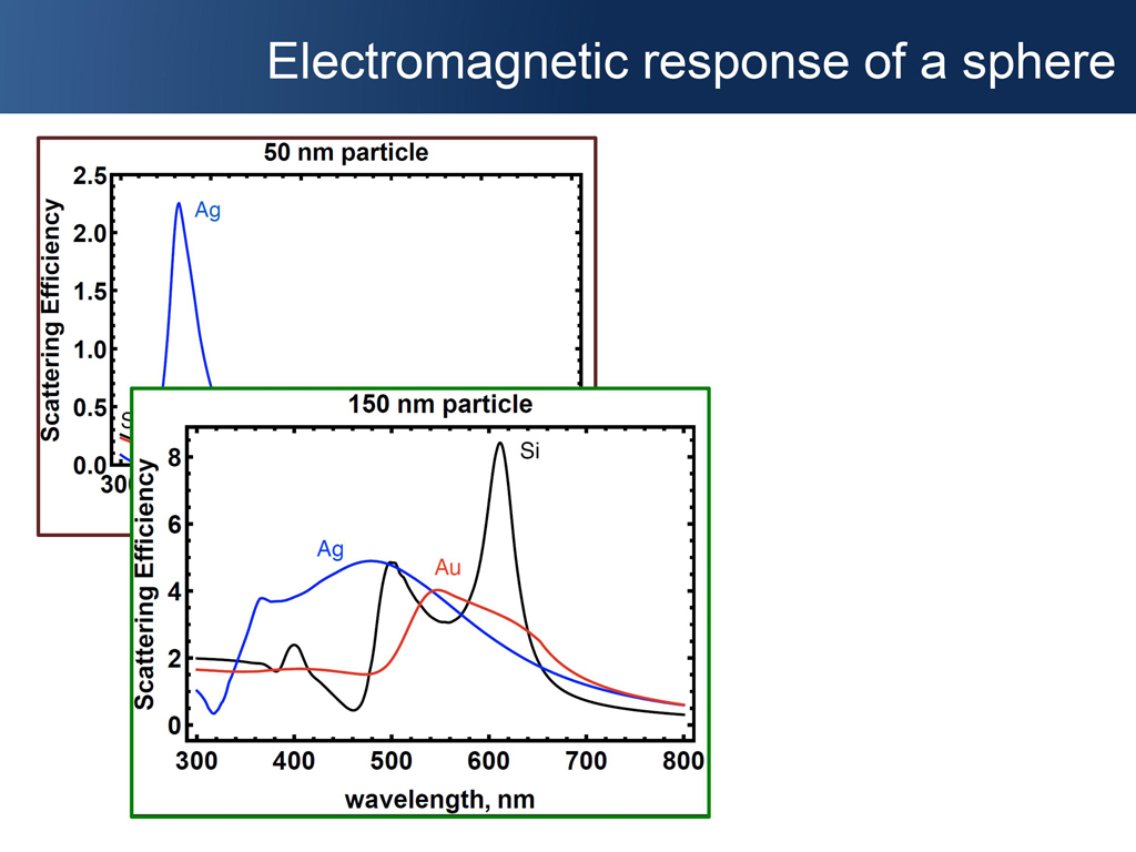 Electromagnetic response of a sphere