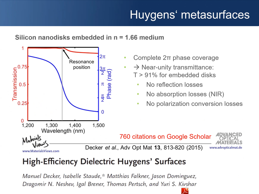 Huygens' metasurfaces Silicon nanodisks embedded in n = 1.66 medium