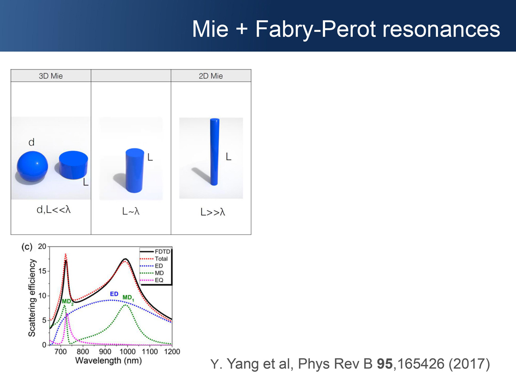 Mie + Fabry-Perot resonances