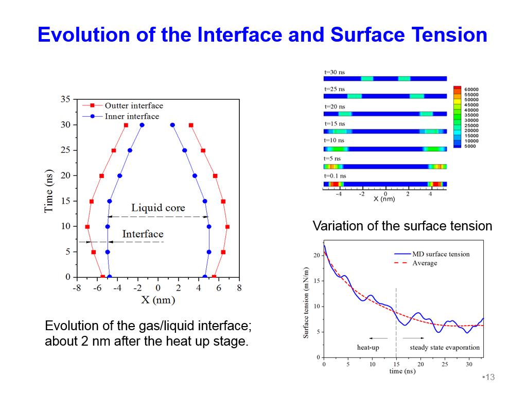 Evolution of the Interface and Surface Tension