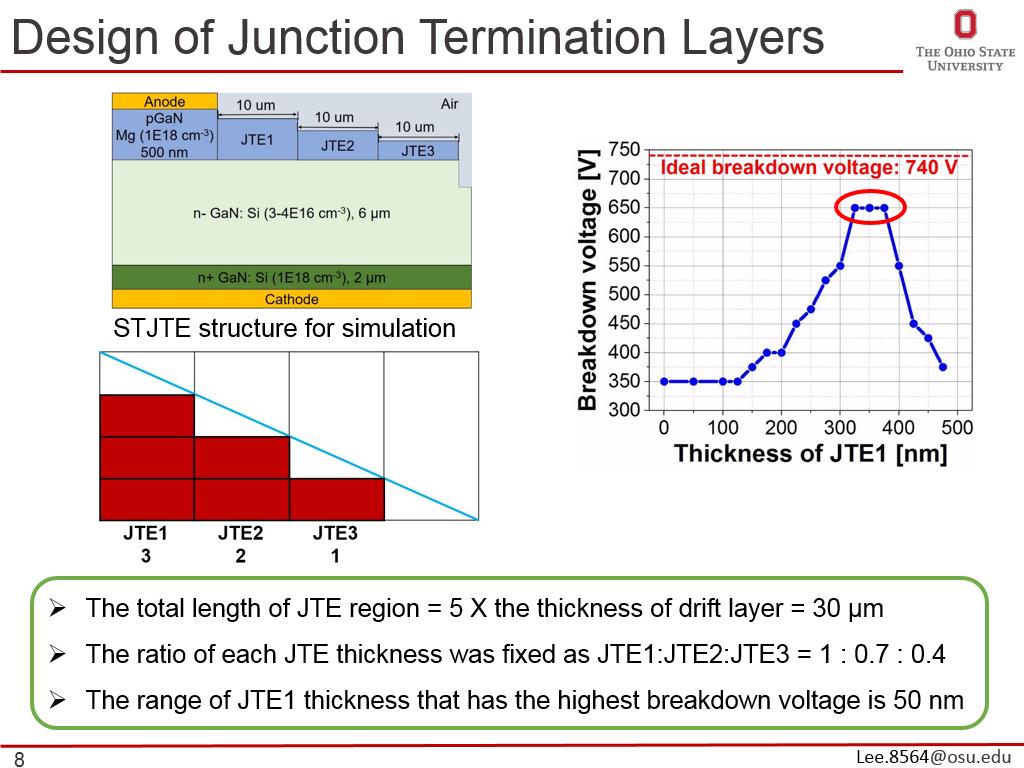 Design of Junction Termination Layers